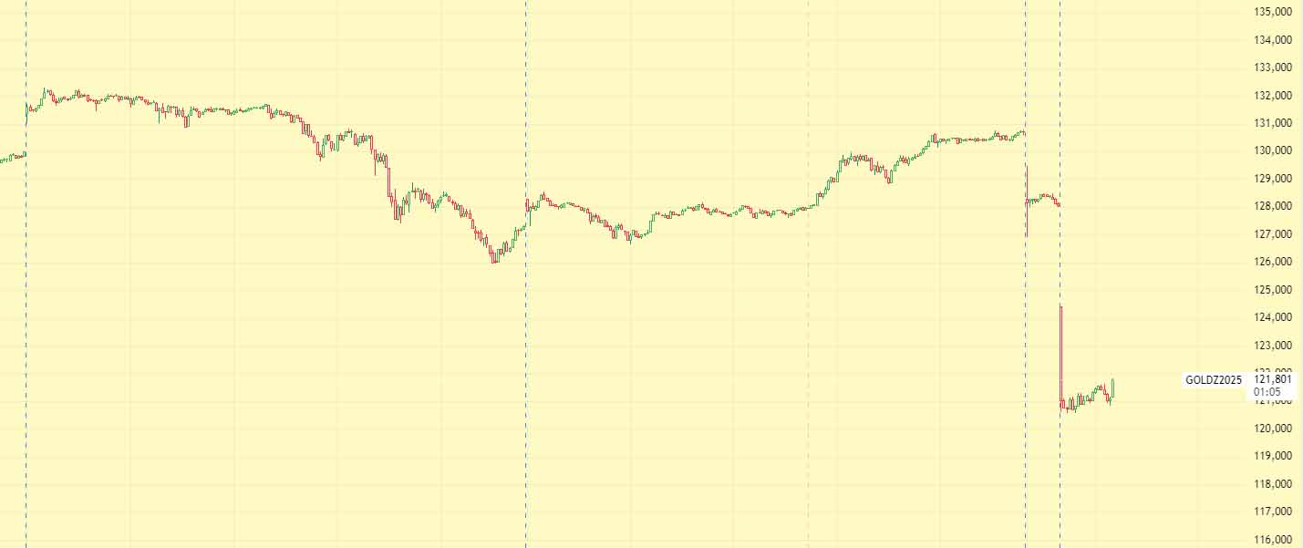 mcx gold chart – Mcx Gold Chart | రావోవ్ తెలుగు వార్తలు